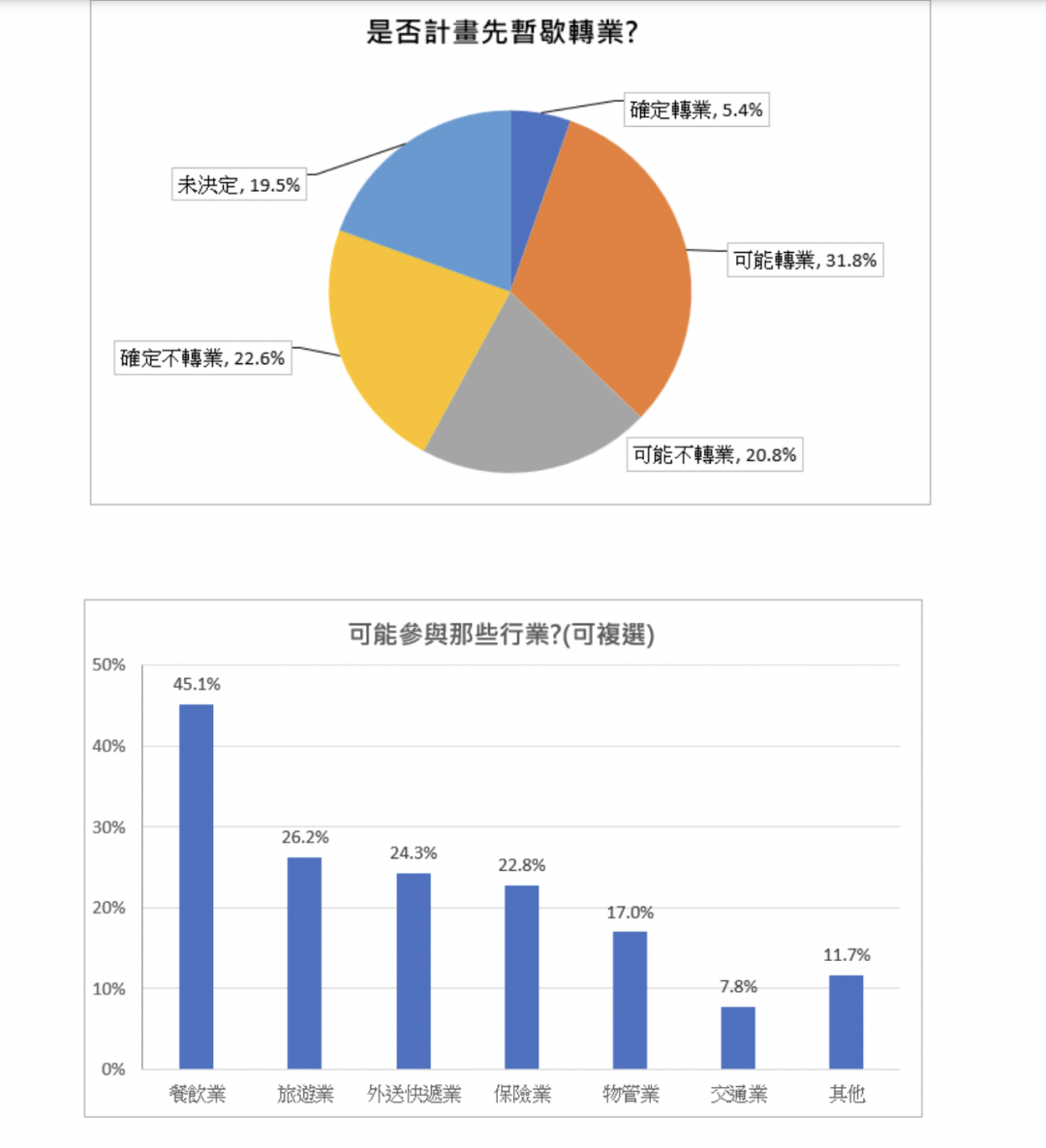 房市交易停滯！近4成房仲想轉業 「餐飲、旅遊、外送」排前3