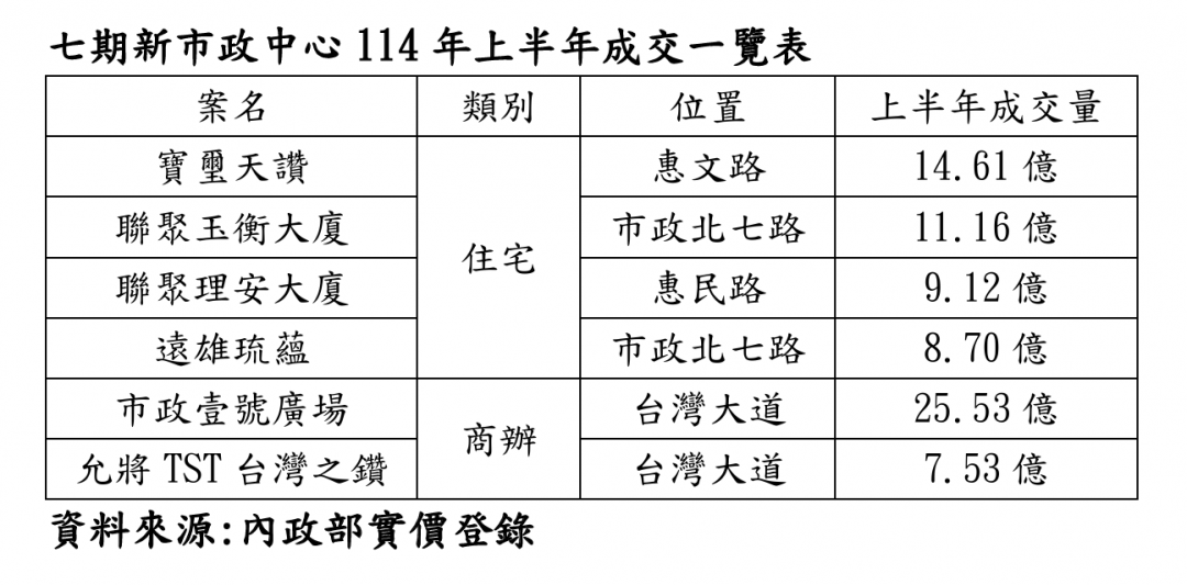 房市大降溫　有錢人都在買什麼？台中實登現形
