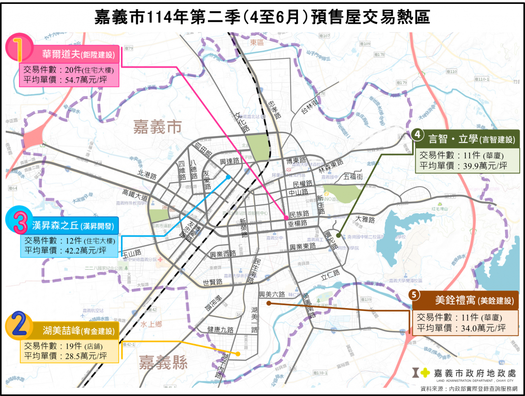 最新統計，今年第二季嘉義市不動產預售屋的交易熱區，其中位於東區吳鳳北路的預售案單坪實登價達54.7萬元，站穩5字頭行情。(圖:嘉義市府地政處提供)