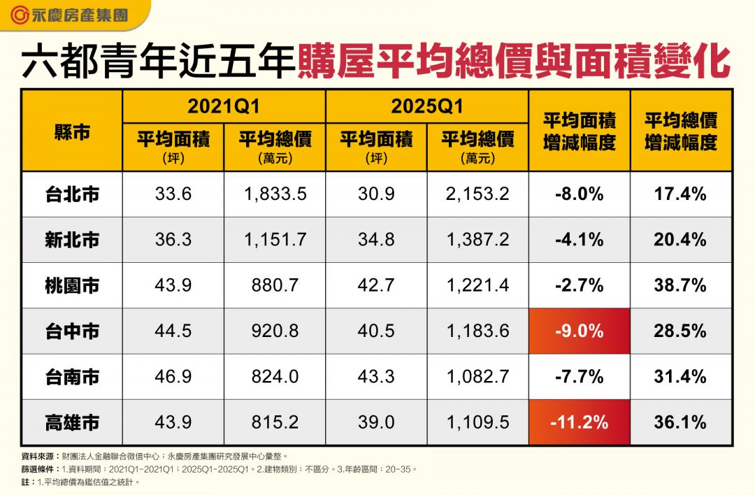 5年房價飆4成！青年買房夢「縮水」 六都最慘縣市少掉一間主臥