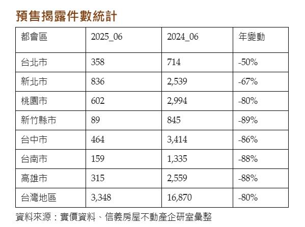 預售急凍8成　「這三類」地段買氣竟然逆勢撐盤