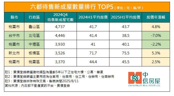 史上最大庫存壓頂！全台逾11萬新屋滯銷 「5大重災區」曝光