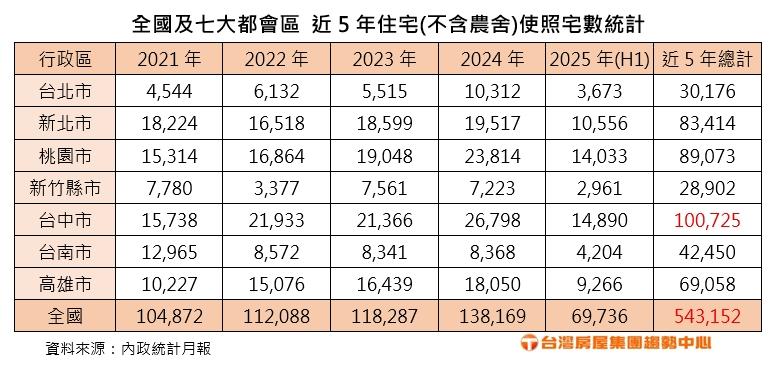 台中供給狂飆、買氣急凍　房市殺價前線逼近？