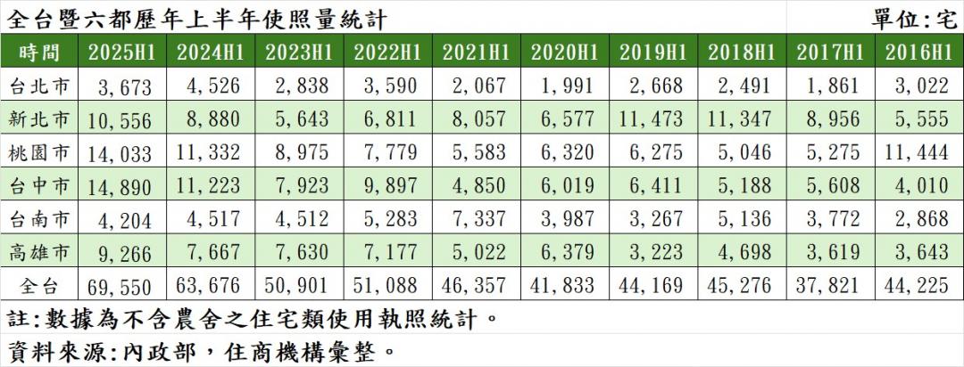 全台7萬宅交屋潮起 「2縣市」使照創天量 專家：貸款排撥雪上加霜