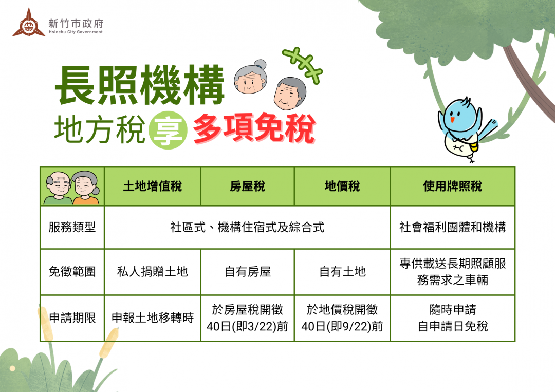 用於長照服務使用的土地、房屋及車輛，只要符合要件，即可享多項免稅優惠。（新竹市政府提供）