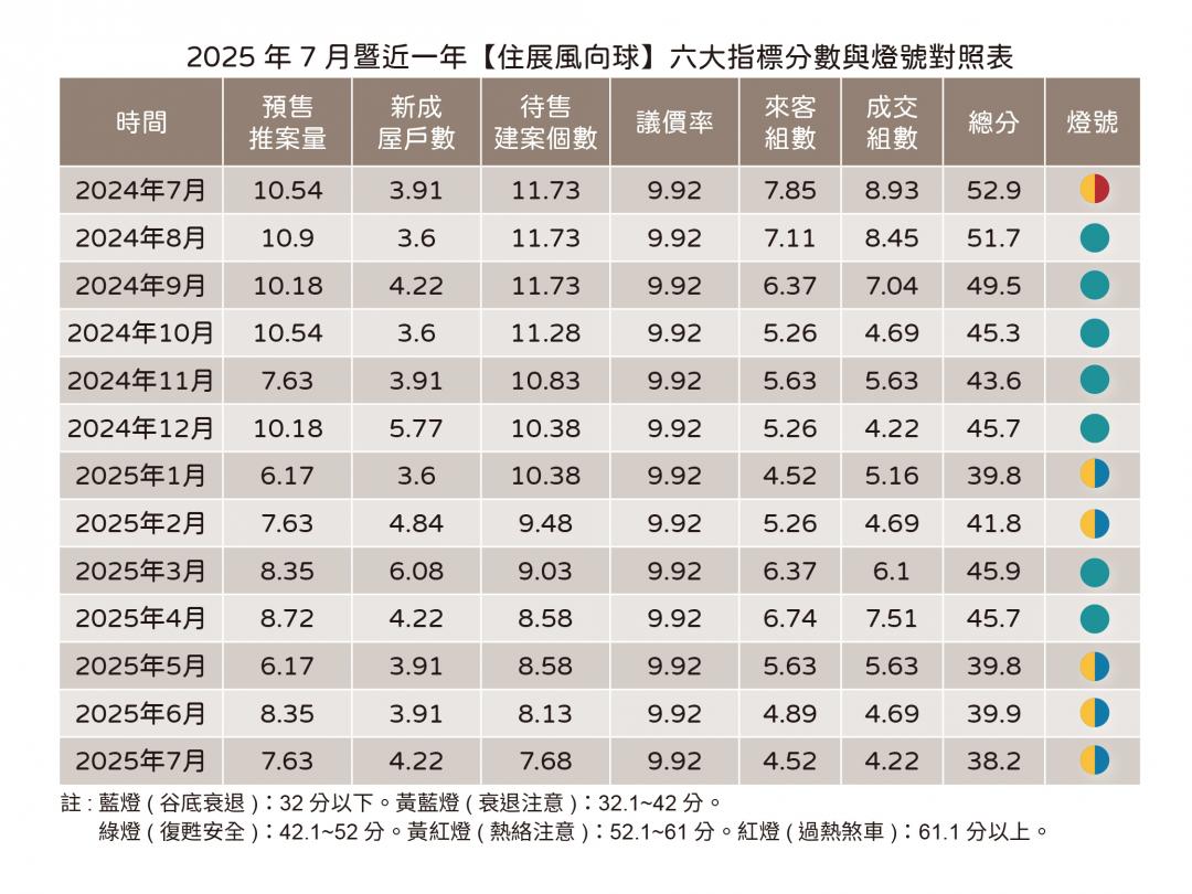 下半年百億案咬牙推？千案待售恐雪上加霜「兩縣市」新案最難賣