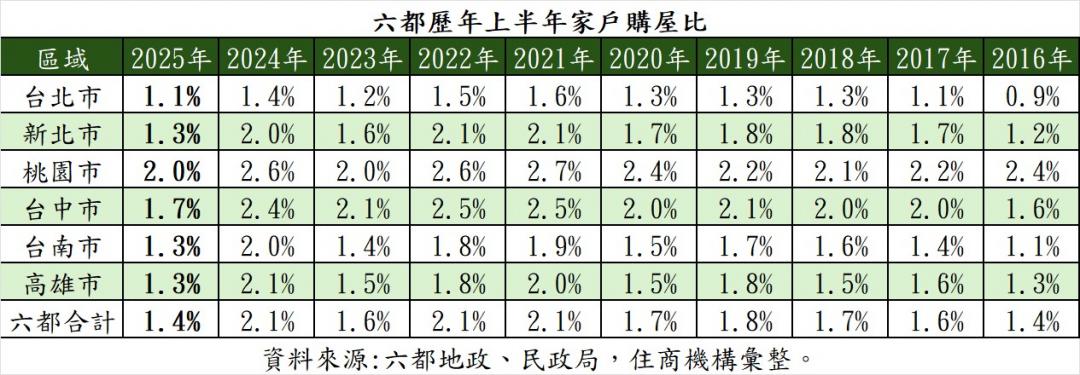 每百戶剩1.4戶買房 買氣重回房地合一時期 平10年新低