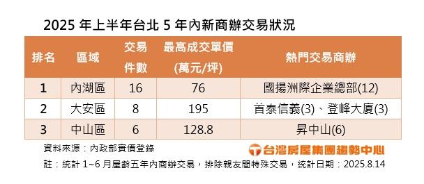 打房不打商？百坪到小宅都搶　專家揭背後三關鍵