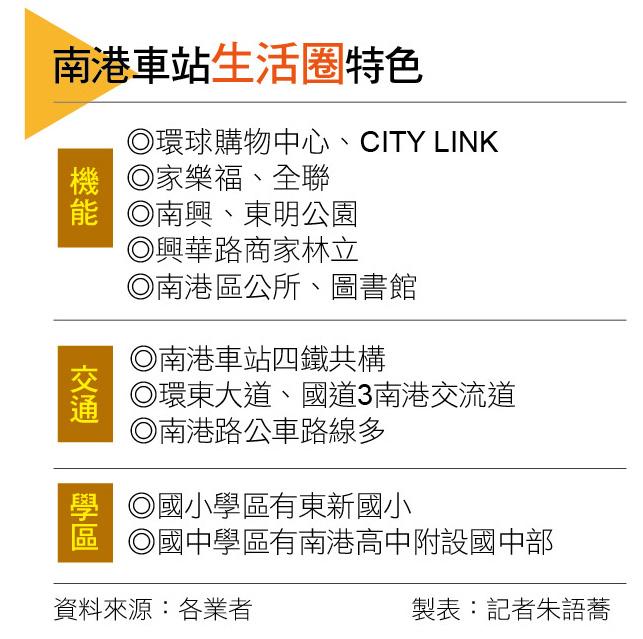 【台北】南港車站利多齊聚 蛋白區翻身 房價直逼200萬大關