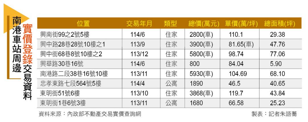 【台北】南港車站利多齊聚 蛋白區翻身 房價直逼200萬大關