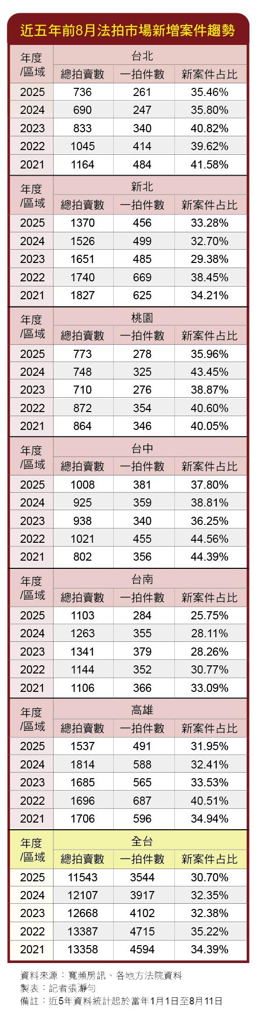 房市急凍暗藏危機 但法拍都失色專家揭露其玄機