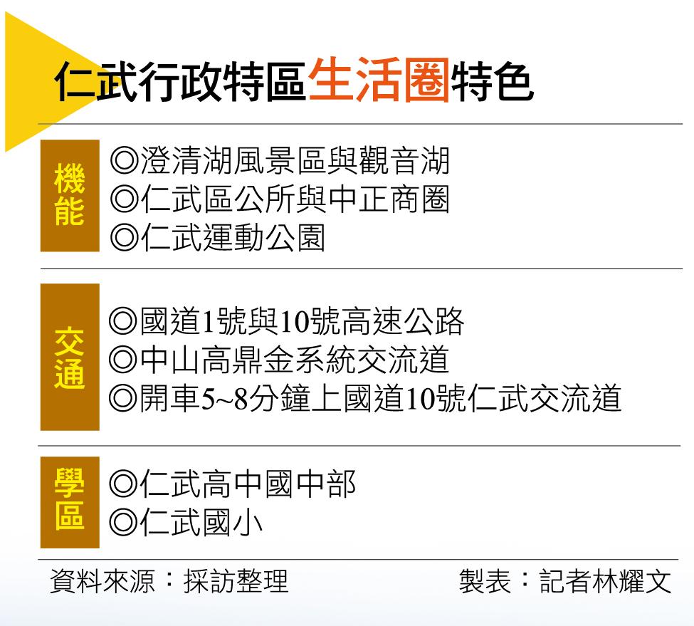 【高雄】仁武行政特區生活圈商圈成熟  建設與高速路網帶動  輕豪宅大樓市場崛起