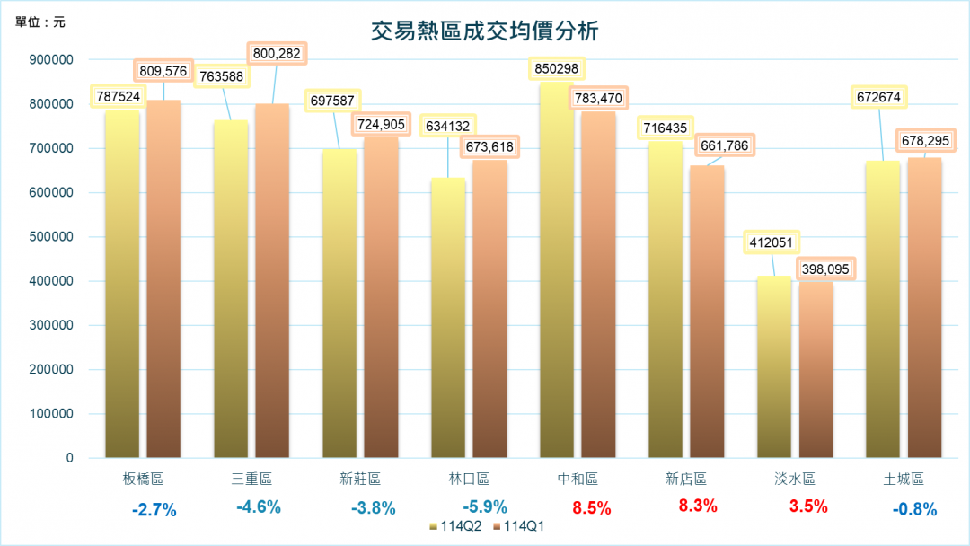 預售屋走勢超詭異　新北高價區居然竄起、中和價衝百萬