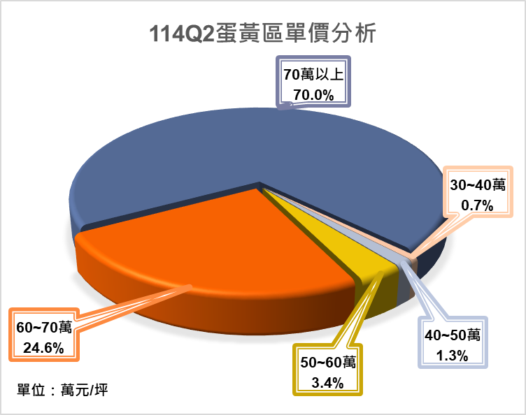 預售屋走勢超詭異　新北高價區居然竄起、中和價衝百萬