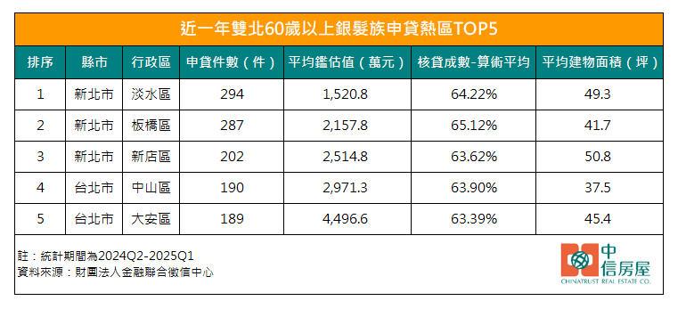 60歲還在貸款？銀髮族購屋需求飆升 雙北最熱區竟是「這裡」