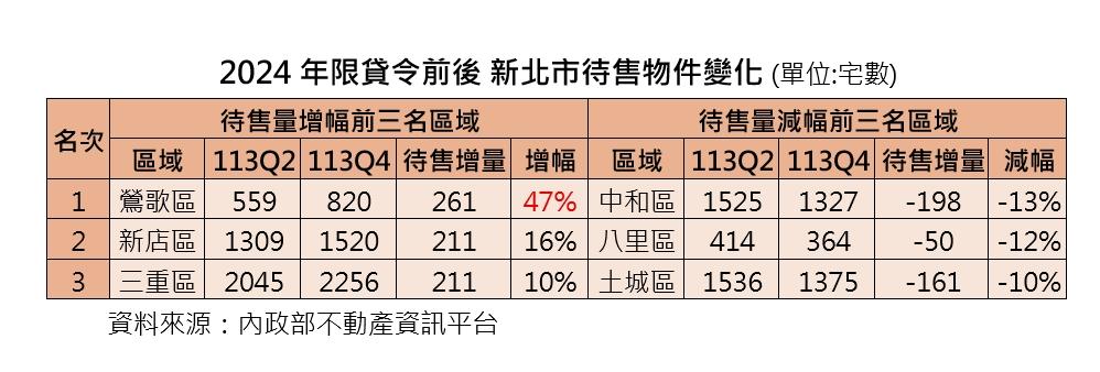 新北市這幾區消化不良！鶯歌新屋庫存飆　中和房市逆勢去化 