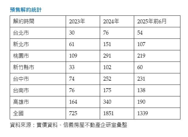 台中桃園高雄解約激增　專家解析這是冰山一角？