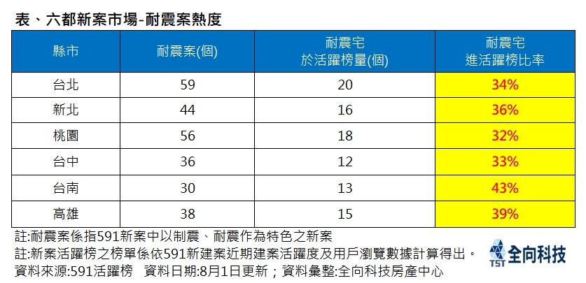 房市谷底下暗藏「黑馬」？自住客竟一面倒鎖定它