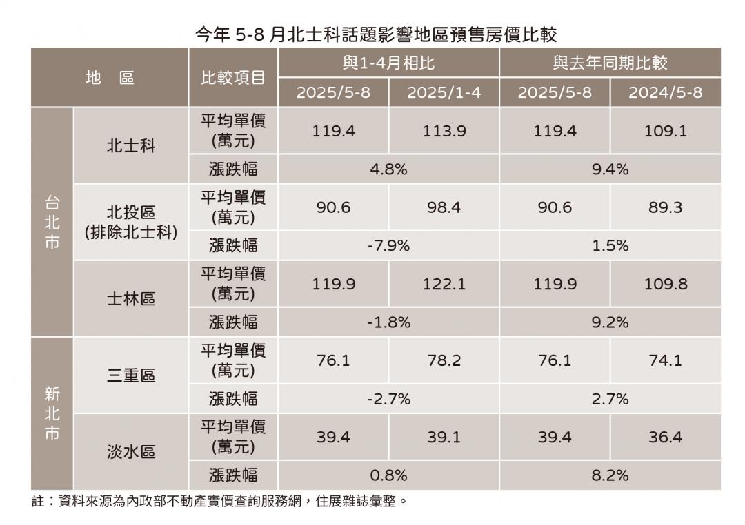 輝達利多只吹進北士科？北投房價倒跌7.9%、三重也沒吃到利多