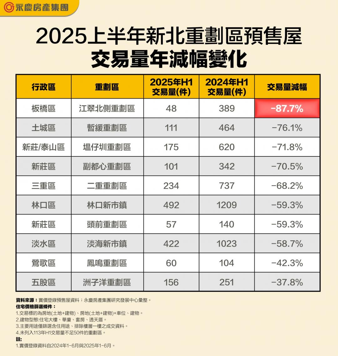 新北預售市場慘！8重劃區交易量腰斬 「江翠」上半年只賣48戶