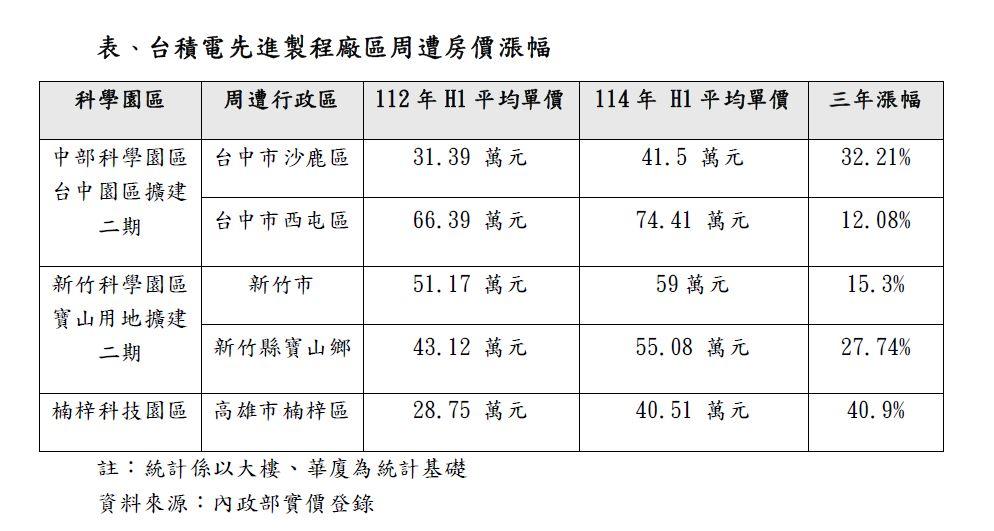 不是市中心也狂飆！這些科技聚落房價逆勢衝高