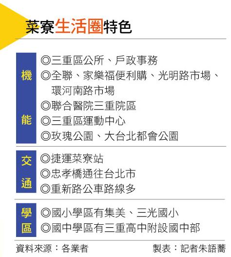 【台北】菜寮生活圈 三重購屋熱區 房價衝9字頭