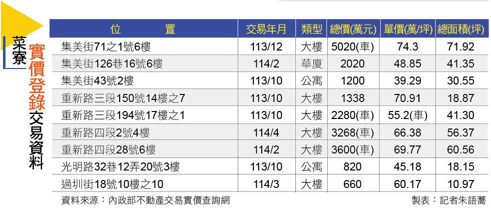 【台北】菜寮生活圈 三重購屋熱區 房價衝9字頭