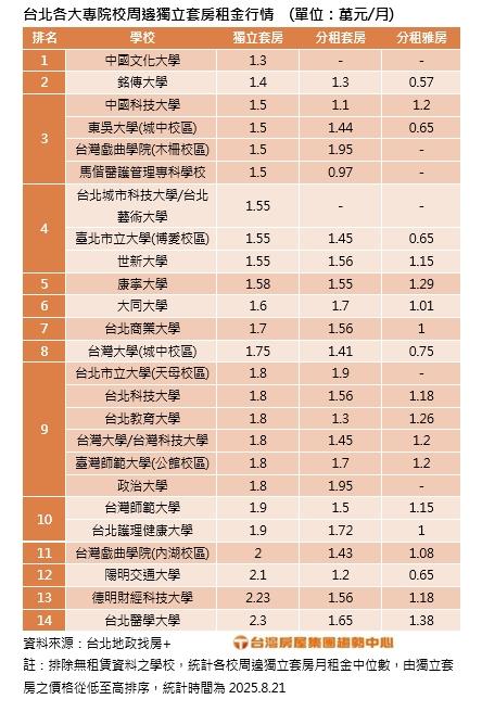 新鮮人租屋大哉問　套房、雅房怎麼選才划算？