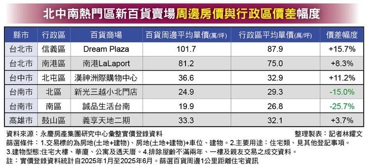 北中南都會區新熱門百貨賣場商圈3年內成形  引領百貨概念宅房價支撐高