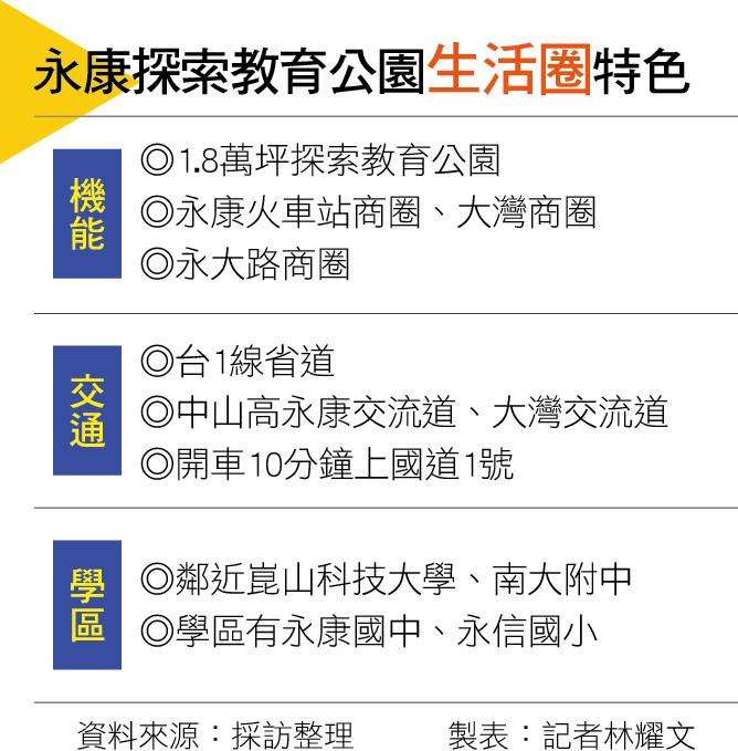 【台南】人口紅利與建設帶動  永康探索教育公園生活圈輕豪宅市場崛起 