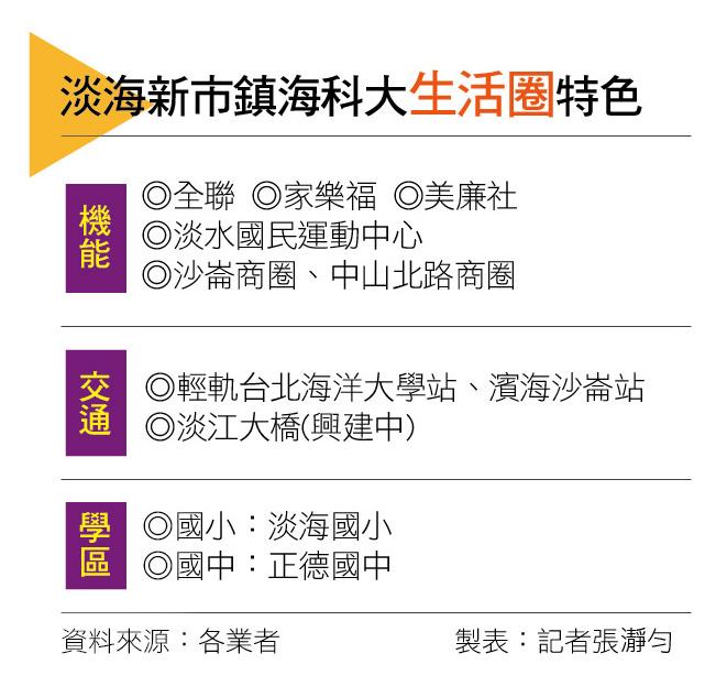 【台北】淡江大橋倒數利多夯　淡海房市卻買氣冷、價難再衝