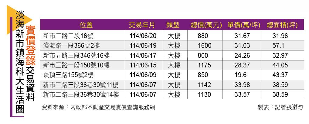 【台北】淡江大橋倒數利多夯　淡海房市卻買氣冷、價難再衝