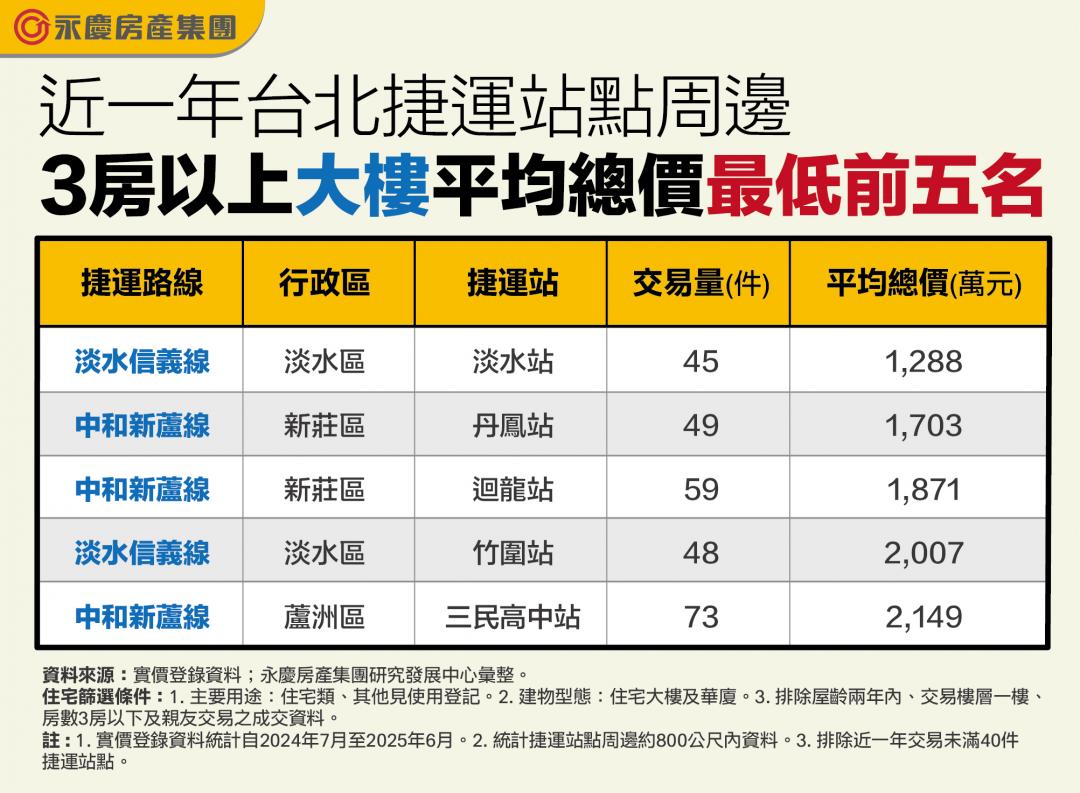 雙北便宜捷運宅哪找？「這2站」買3房千萬有找