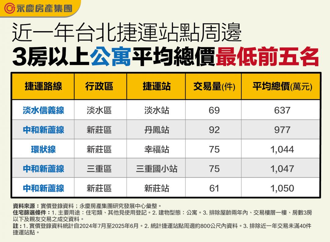 雙北便宜捷運宅哪找？「這2站」買3房千萬有找