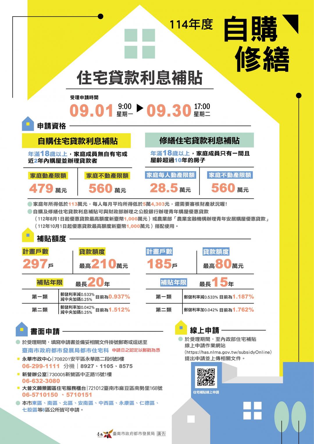今年臺南市自購住宅貸款利息補貼297戶及修繕住宅貸款利息補貼185戶，總計482戶。(圖:南市府都發局提供)