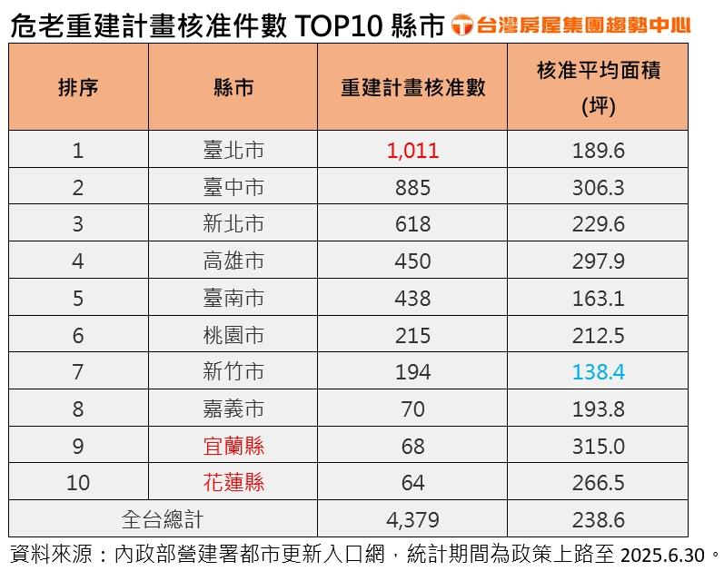危老熱區驚見黑馬！宜花衝進前10 新竹面積竟比北市還小