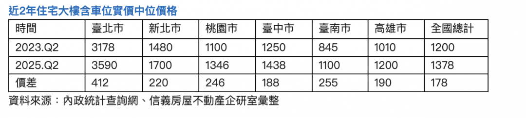 新青安助攻？全國2年房價多178萬 六都大樓+車位中位價全站上1100萬