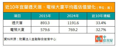 宜蘭房市大洗牌！透天厝退燒 大樓買氣為何全面超車？