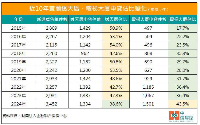 宜蘭房市大洗牌！透天厝退燒 大樓買氣為何全面超車？