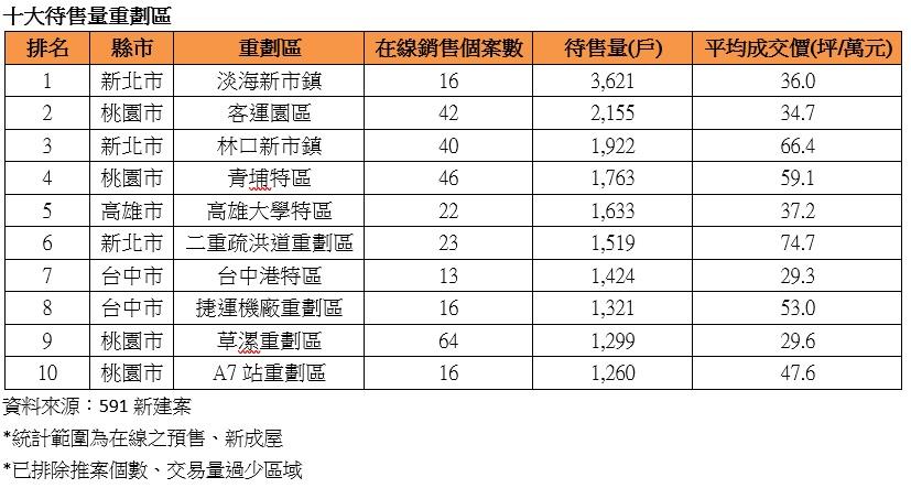 房價未見全面下殺  全台十大賣壓重劃區北部居多  南部僅楠梓高大特區賣壓較重