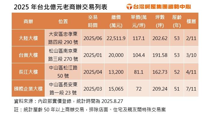 半百老商辦還能當金雞母？北市現4筆億元交易 最高單價近200萬