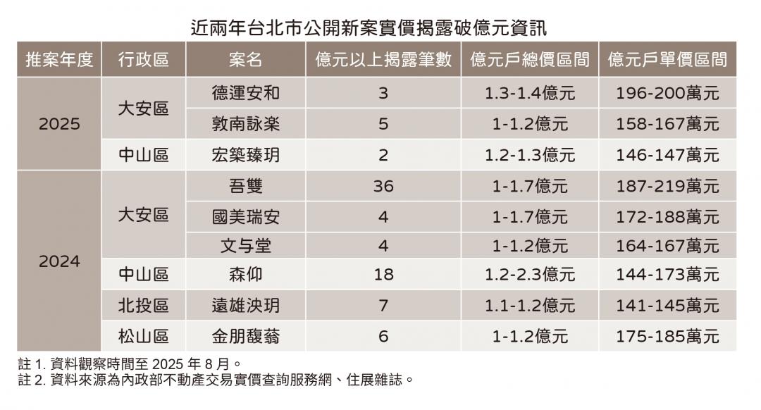 北市豪宅還香嗎？破億新案今年剩3個 苦撐200萬身價