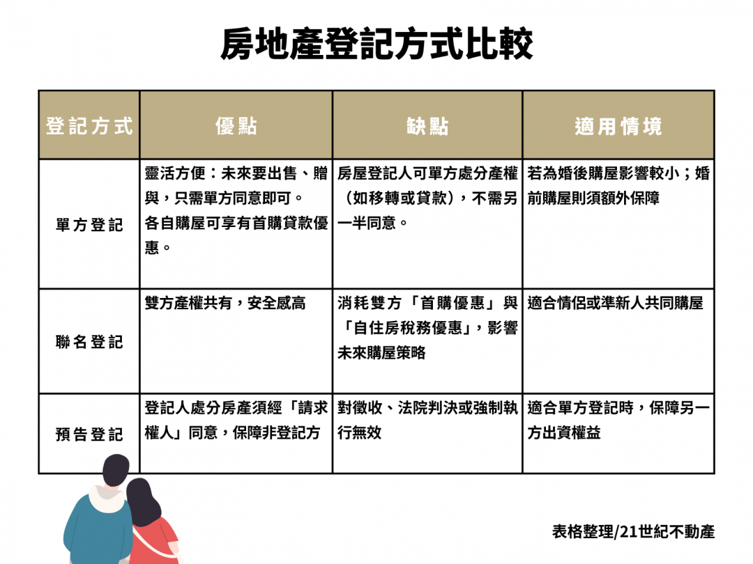 戀愛升級現實版！情侶買房當心「自找麻煩」 4大攻略一次看