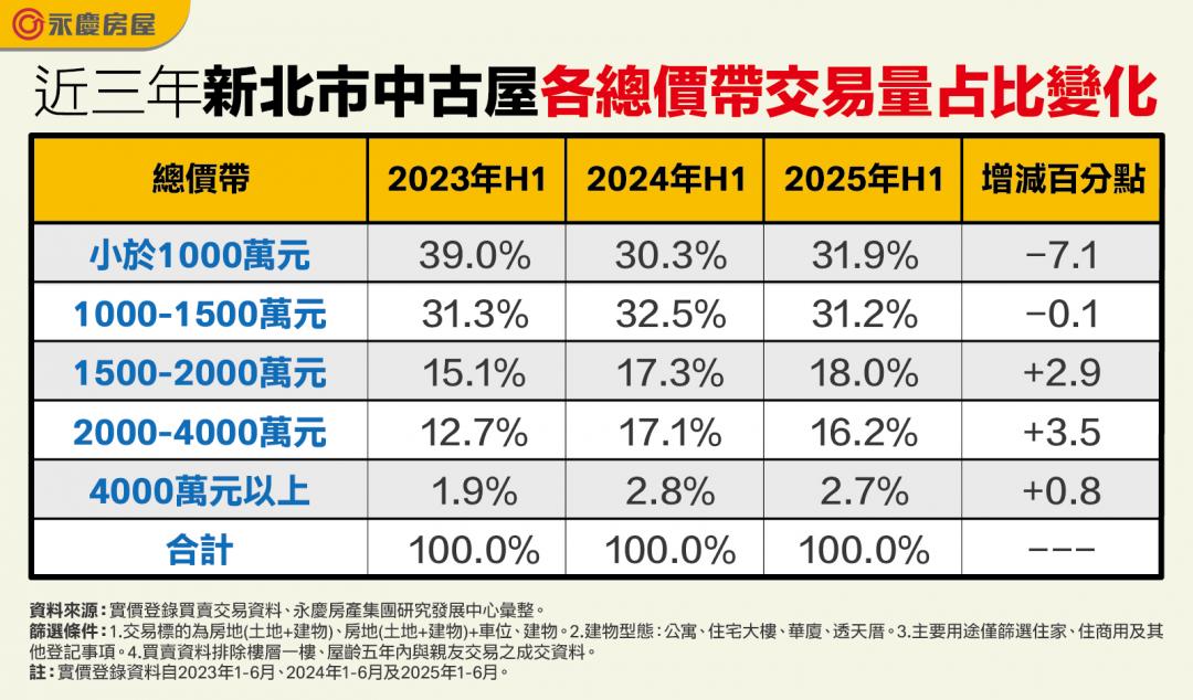 雙北購屋門檻3年驟變！北市2000萬成常態、新北千萬內大減