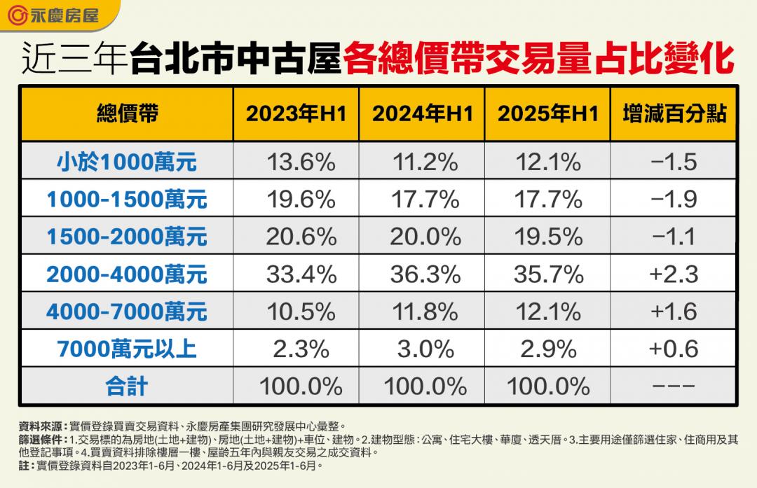 雙北購屋門檻3年驟變！北市2000萬成常態、新北千萬內大減