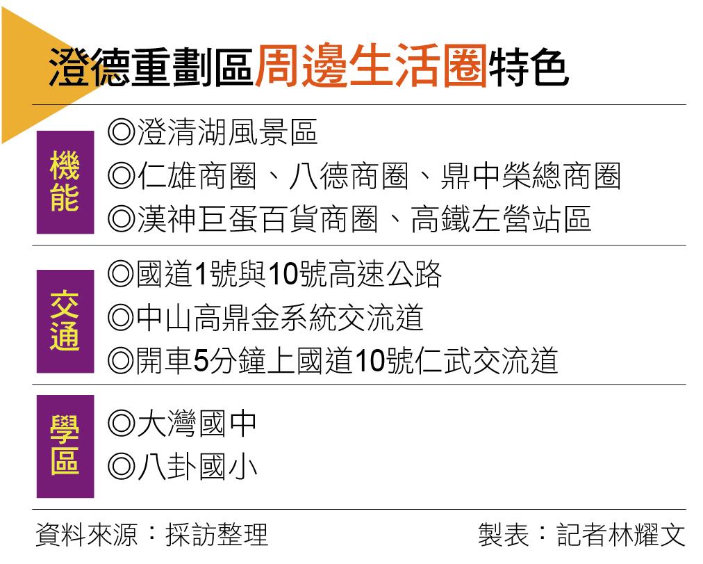 【高雄】仁武交通建設與商圈成長  澄德重劃區生活圈高質感景觀大樓吸睛
