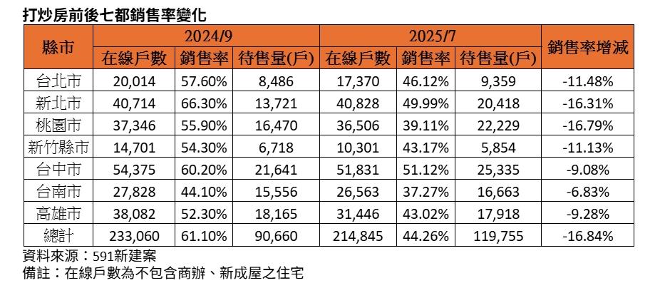推案縮水仍救不了　12萬戶待售壓力怎麼破？
