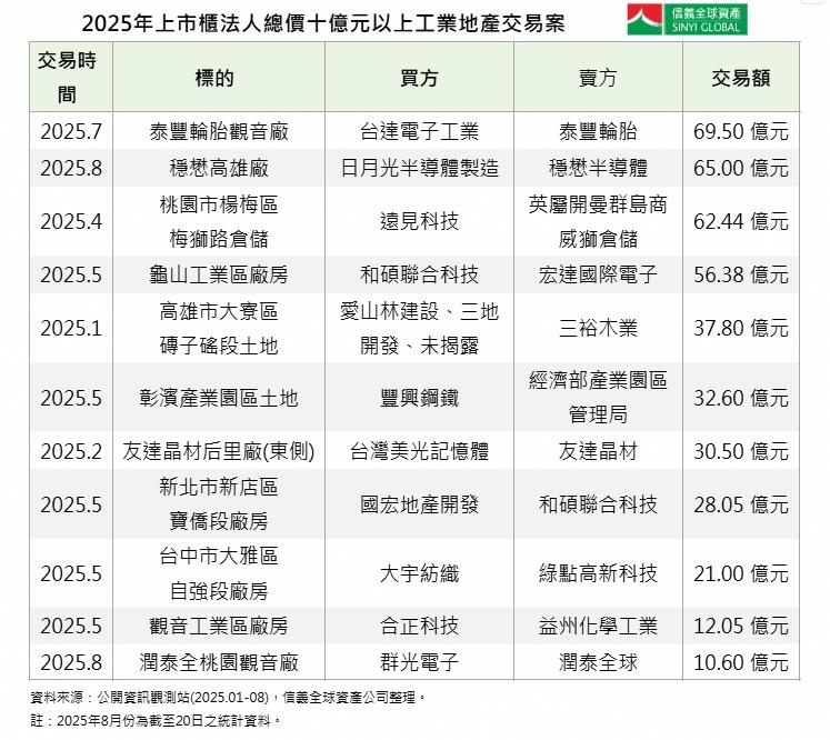 560億交易額飆破紀錄！這家科技大咖豪砸買廠