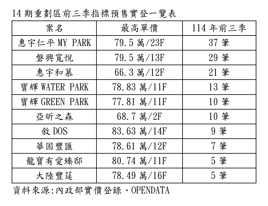 買方一次掃兩戶　台中14期卻爆量縮危機？建商這麼盤算