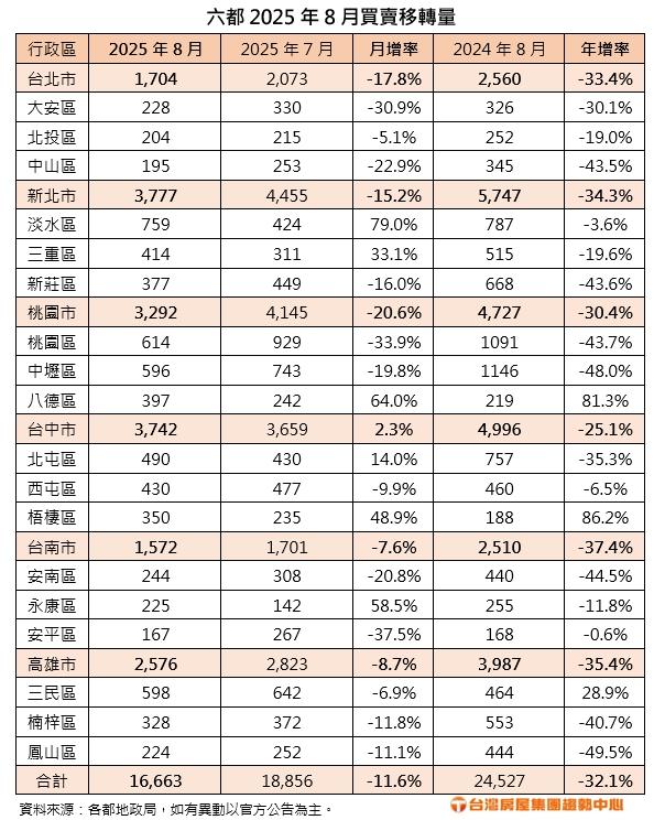 水龍頭卡死！專家曝光：資金斷流比房價下跌更可怕